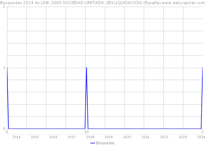 Búsquedas 2024 de LINK 2000 SOCIEDAD LIMITADA. (EN LIQUIDACION) (España) 