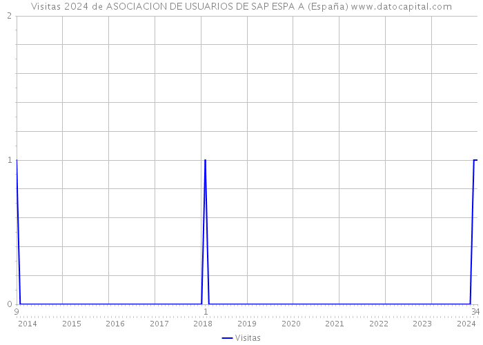 Visitas 2024 de ASOCIACION DE USUARIOS DE SAP ESPA A (España) 