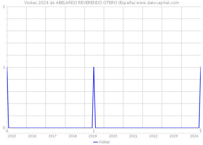 Visitas 2024 de ABELARDO REVERENDO OTERO (España) 