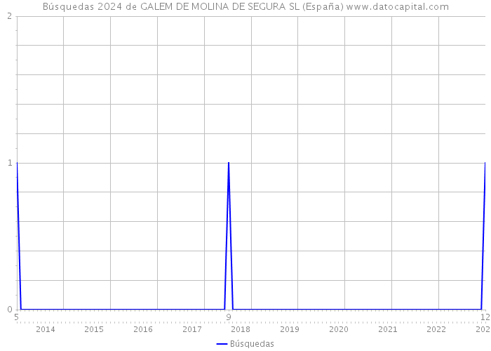 Búsquedas 2024 de GALEM DE MOLINA DE SEGURA SL (España) 