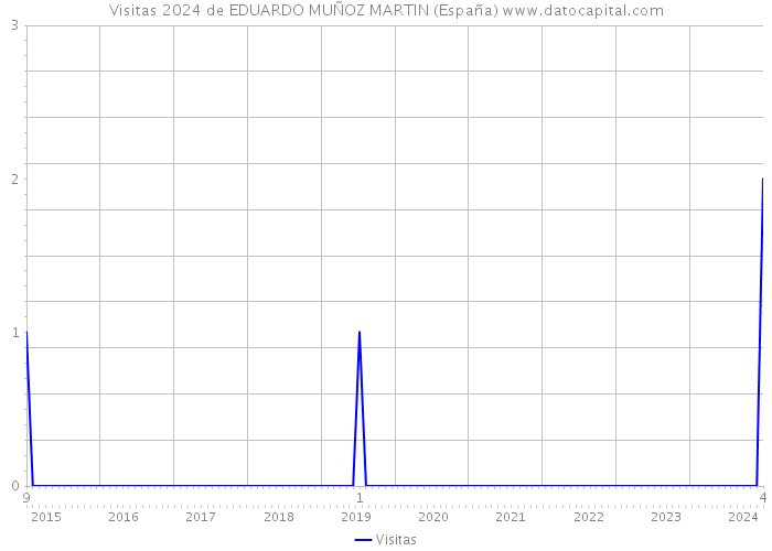 Visitas 2024 de EDUARDO MUÑOZ MARTIN (España) 