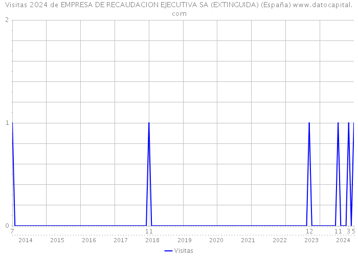 Visitas 2024 de EMPRESA DE RECAUDACION EJECUTIVA SA (EXTINGUIDA) (España) 