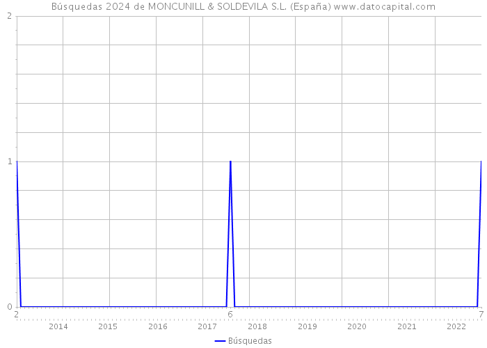 Búsquedas 2024 de MONCUNILL & SOLDEVILA S.L. (España) 