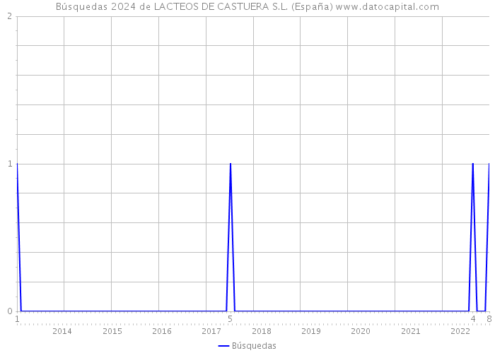Búsquedas 2024 de LACTEOS DE CASTUERA S.L. (España) 