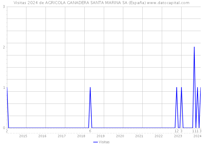 Visitas 2024 de AGRICOLA GANADERA SANTA MARINA SA (España) 