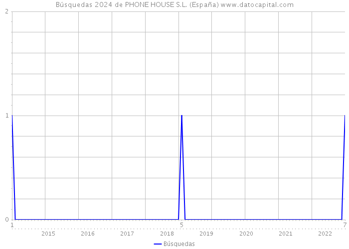 Búsquedas 2024 de PHONE HOUSE S.L. (España) 