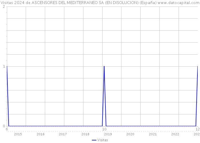 Visitas 2024 de ASCENSORES DEL MEDITERRANEO SA (EN DISOLUCION) (España) 