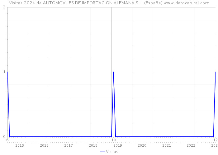 Visitas 2024 de AUTOMOVILES DE IMPORTACION ALEMANA S.L. (España) 