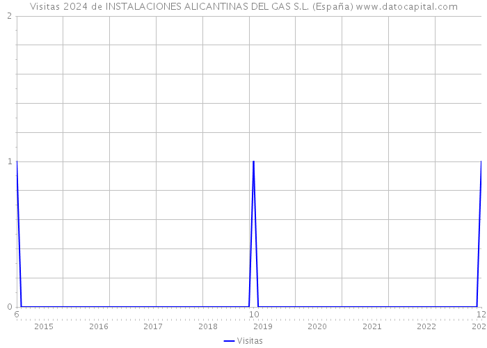Visitas 2024 de INSTALACIONES ALICANTINAS DEL GAS S.L. (España) 