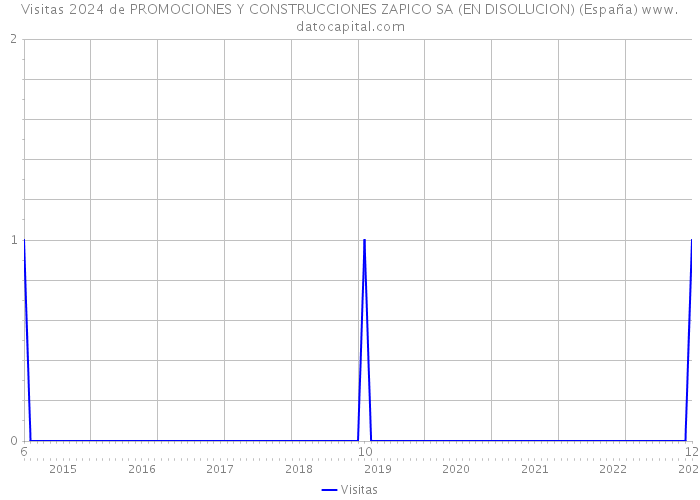 Visitas 2024 de PROMOCIONES Y CONSTRUCCIONES ZAPICO SA (EN DISOLUCION) (España) 