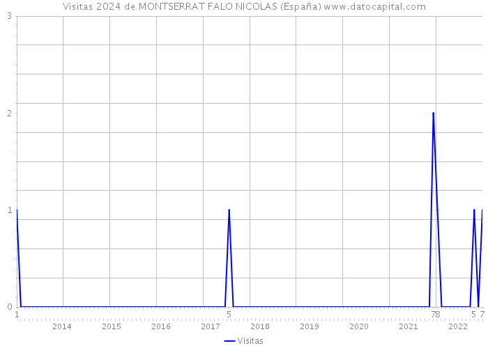 Visitas 2024 de MONTSERRAT FALO NICOLAS (España) 