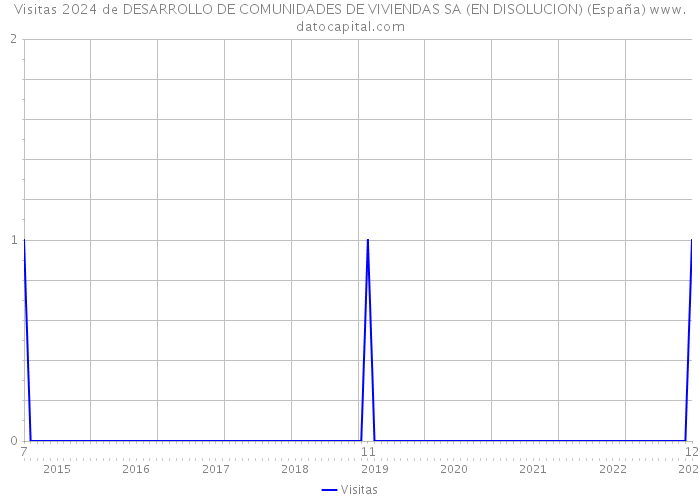 Visitas 2024 de DESARROLLO DE COMUNIDADES DE VIVIENDAS SA (EN DISOLUCION) (España) 