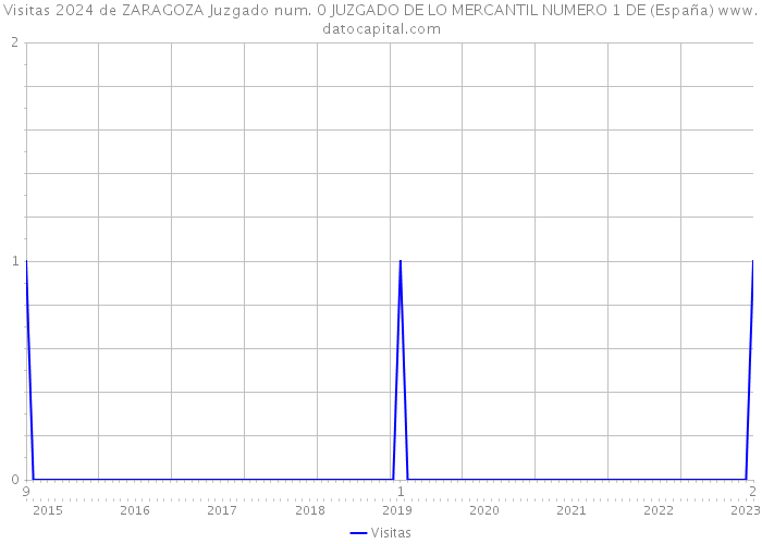 Visitas 2024 de ZARAGOZA Juzgado num. 0 JUZGADO DE LO MERCANTIL NUMERO 1 DE (España) 