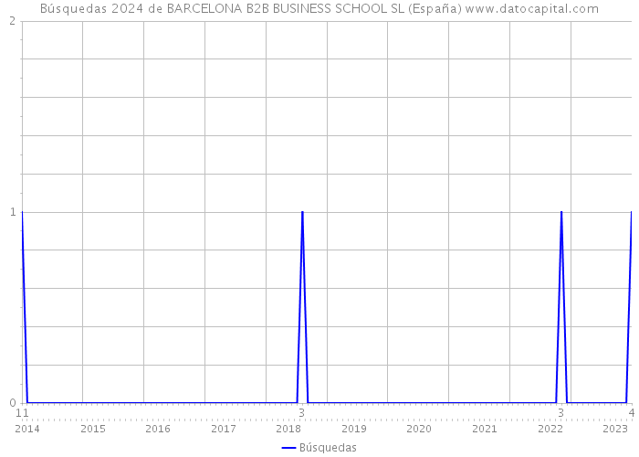 Búsquedas 2024 de BARCELONA B2B BUSINESS SCHOOL SL (España) 