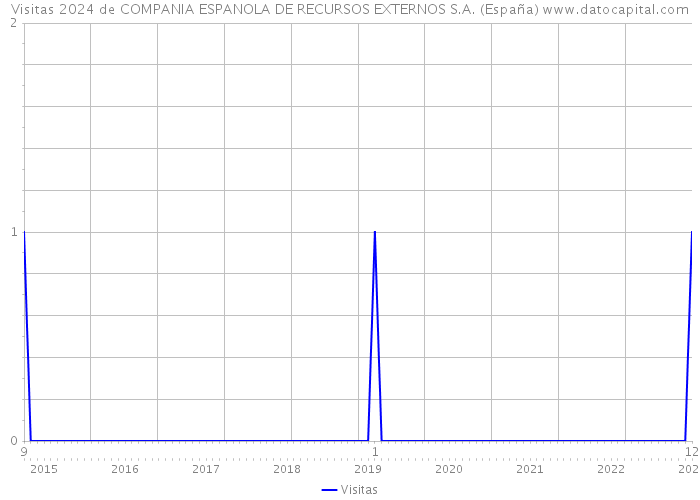 Visitas 2024 de COMPANIA ESPANOLA DE RECURSOS EXTERNOS S.A. (España) 
