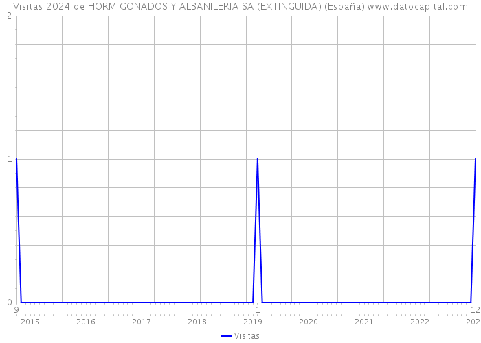 Visitas 2024 de HORMIGONADOS Y ALBANILERIA SA (EXTINGUIDA) (España) 