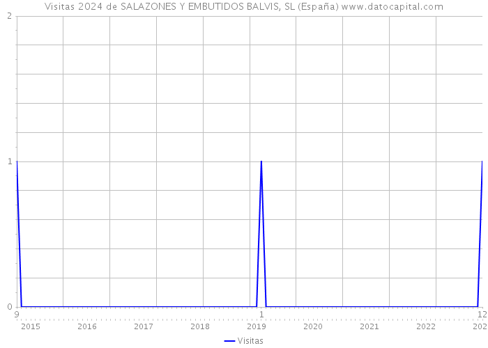 Visitas 2024 de SALAZONES Y EMBUTIDOS BALVIS, SL (España) 