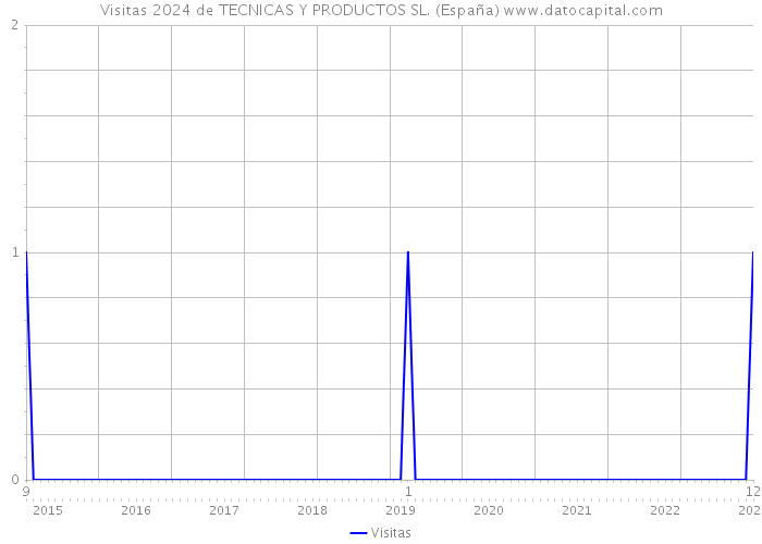 Visitas 2024 de TECNICAS Y PRODUCTOS SL. (España) 