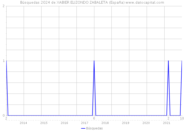 Búsquedas 2024 de XABIER ELIZONDO ZABALETA (España) 