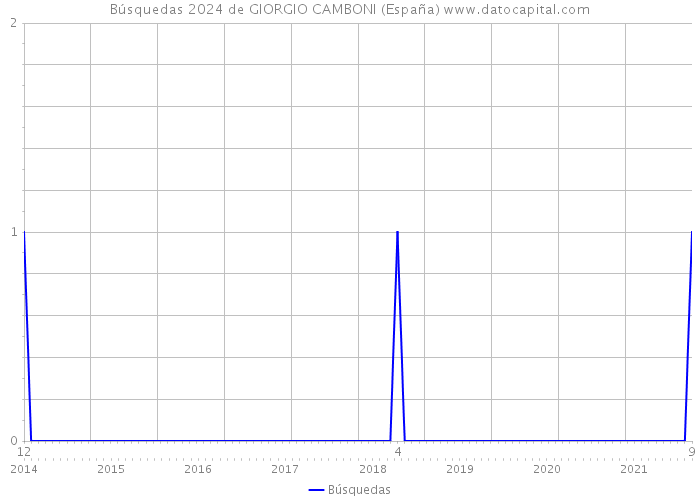 Búsquedas 2024 de GIORGIO CAMBONI (España) 