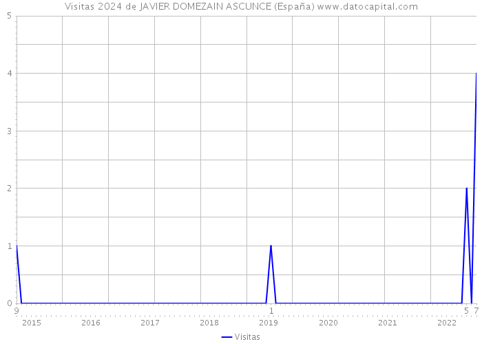 Visitas 2024 de JAVIER DOMEZAIN ASCUNCE (España) 