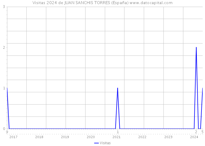 Visitas 2024 de JUAN SANCHIS TORRES (España) 