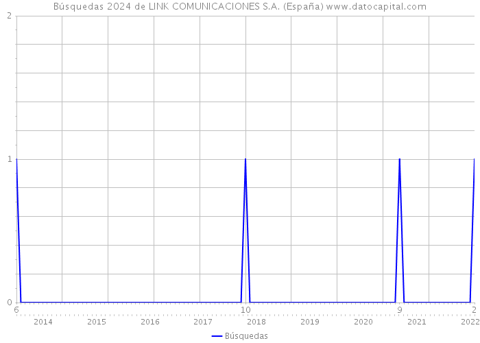 Búsquedas 2024 de LINK COMUNICACIONES S.A. (España) 