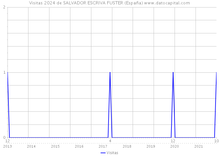 Visitas 2024 de SALVADOR ESCRIVA FUSTER (España) 