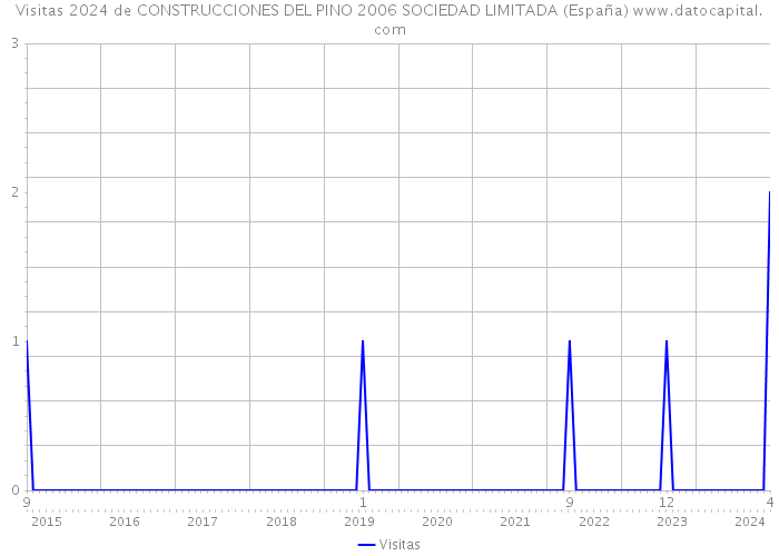 Visitas 2024 de CONSTRUCCIONES DEL PINO 2006 SOCIEDAD LIMITADA (España) 