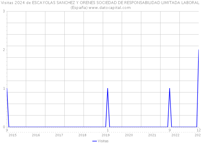 Visitas 2024 de ESCAYOLAS SANCHEZ Y ORENES SOCIEDAD DE RESPONSABILIDAD LIMITADA LABORAL (España) 