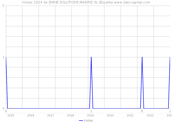 Visitas 2024 de SHINE SOLUTIONS MADRID SL (España) 