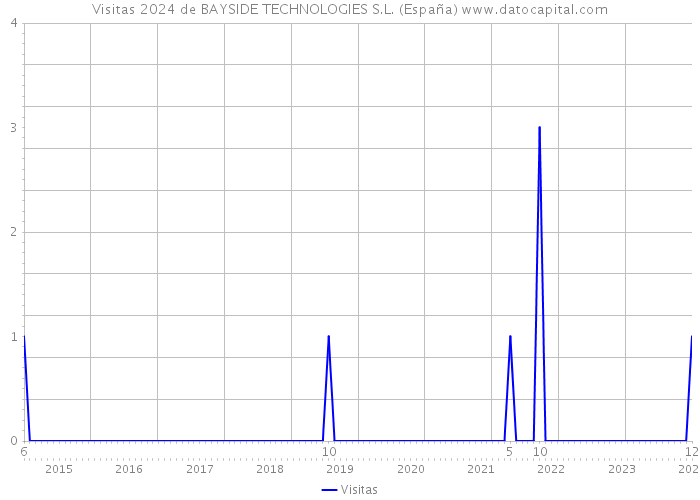 Visitas 2024 de BAYSIDE TECHNOLOGIES S.L. (España) 