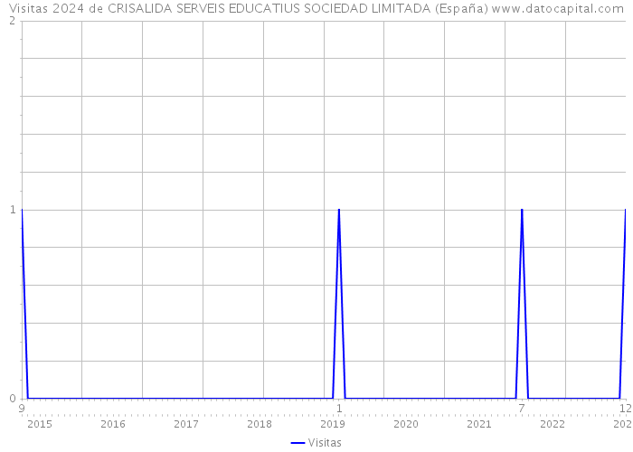 Visitas 2024 de CRISALIDA SERVEIS EDUCATIUS SOCIEDAD LIMITADA (España) 