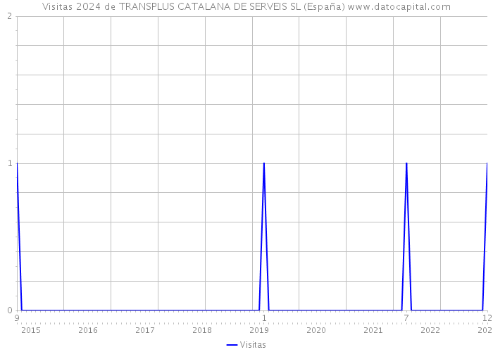 Visitas 2024 de TRANSPLUS CATALANA DE SERVEIS SL (España) 