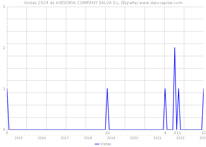Visitas 2024 de ASESORIA COMPANY SALVA S.L. (España) 