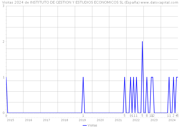 Visitas 2024 de INSTITUTO DE GESTION Y ESTUDIOS ECONOMICOS SL (España) 