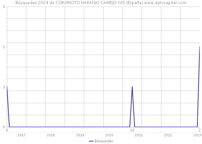 Búsquedas 2024 de COROMOTO NARANJO CAMEJO IVIS (España) 