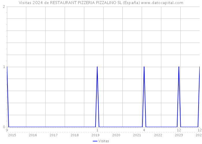 Visitas 2024 de RESTAURANT PIZZERIA PIZZALINO SL (España) 