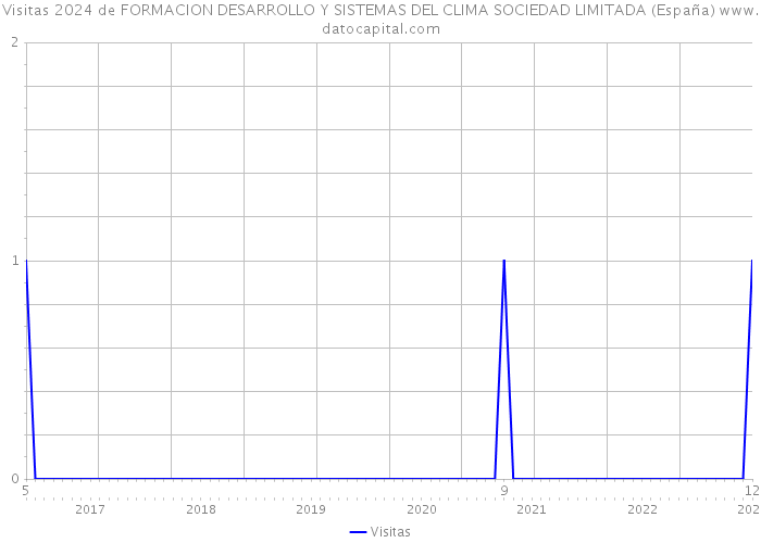 Visitas 2024 de FORMACION DESARROLLO Y SISTEMAS DEL CLIMA SOCIEDAD LIMITADA (España) 