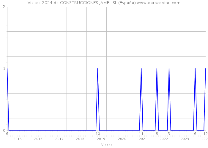 Visitas 2024 de CONSTRUCCIONES JAMEL SL (España) 