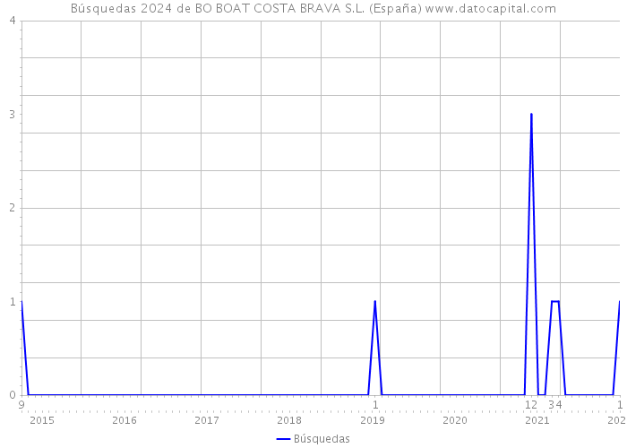 Búsquedas 2024 de BO BOAT COSTA BRAVA S.L. (España) 