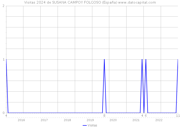 Visitas 2024 de SUSANA CAMPOY FOLGOSO (España) 