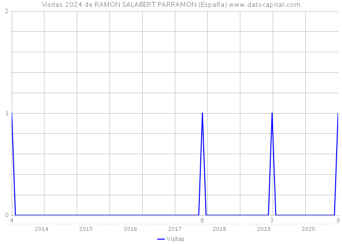 Visitas 2024 de RAMON SALABERT PARRAMON (España) 