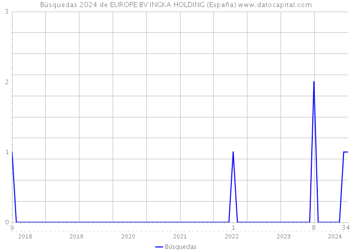 Búsquedas 2024 de EUROPE BV INGKA HOLDING (España) 