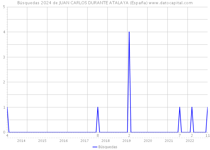 Búsquedas 2024 de JUAN CARLOS DURANTE ATALAYA (España) 
