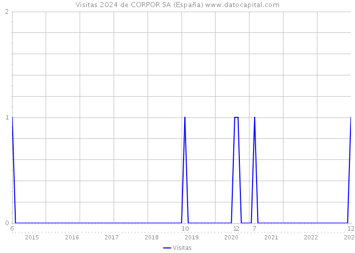 Visitas 2024 de CORPOR SA (España) 