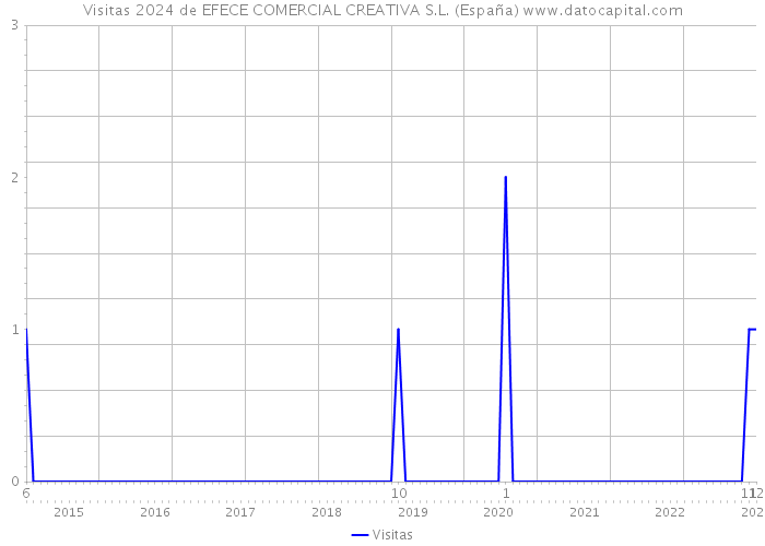Visitas 2024 de EFECE COMERCIAL CREATIVA S.L. (España) 