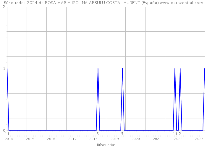 Búsquedas 2024 de ROSA MARIA ISOLINA ARBULU COSTA LAURENT (España) 