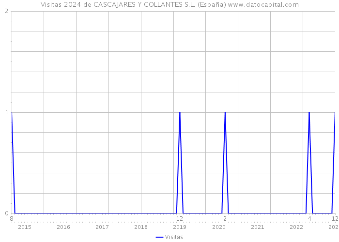 Visitas 2024 de CASCAJARES Y COLLANTES S.L. (España) 