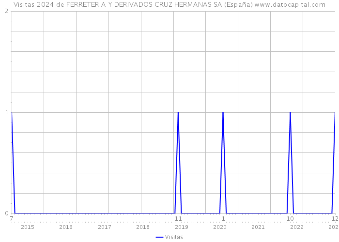 Visitas 2024 de FERRETERIA Y DERIVADOS CRUZ HERMANAS SA (España) 